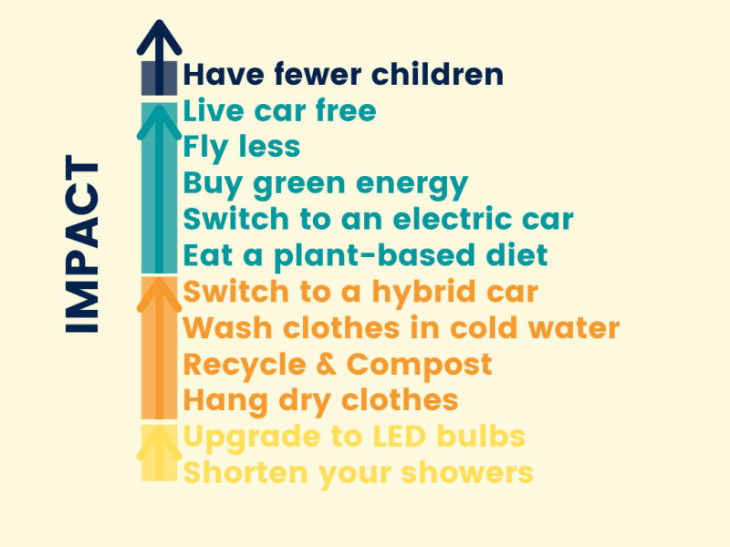 "Impact" with list of items going from low impact to high impact: shorten your showers, upgrade to LED bulbs, hang dry clothes, recycle & compost, wash clothes in cold water, switch to a hybrid car, eat a plant-based diet, switch to an electric car, buy green energy, fly less, live car free, have few children". 